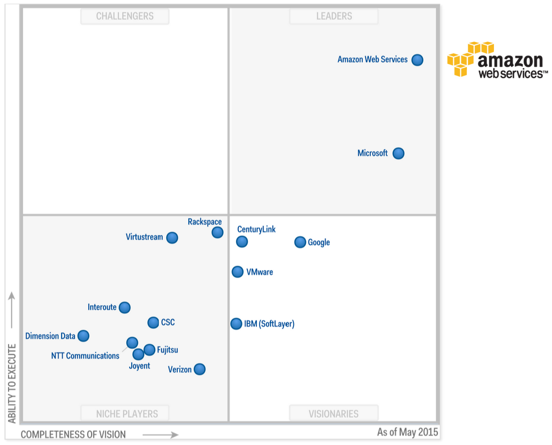 Cloud IaaS Gartner 2015 May Go Sky