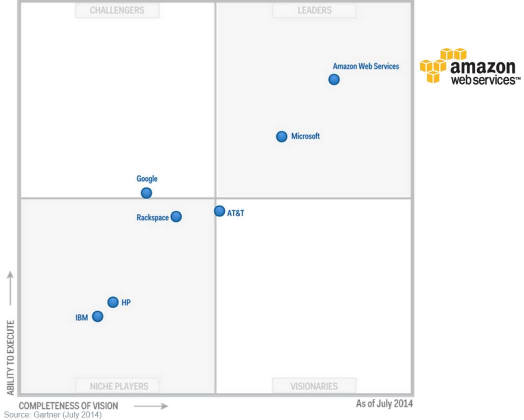Cloud Storage Gartner 2014 Go Sky